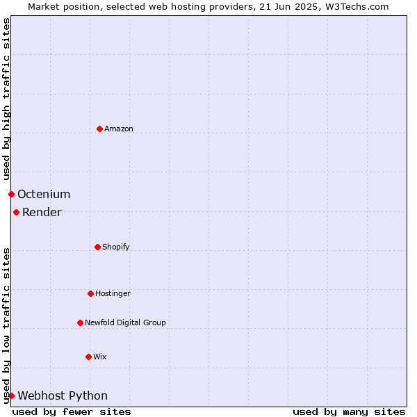 Market position of Render vs. Octenium vs. Webhost Python