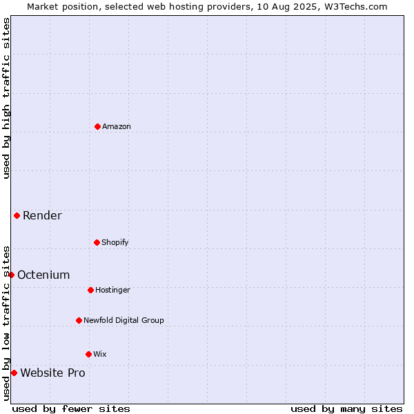 Market position of Render vs. Website Pro vs. Octenium