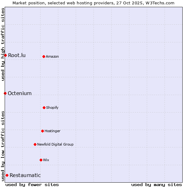 Market position of Restaumatic vs. Root.lu vs. Octenium