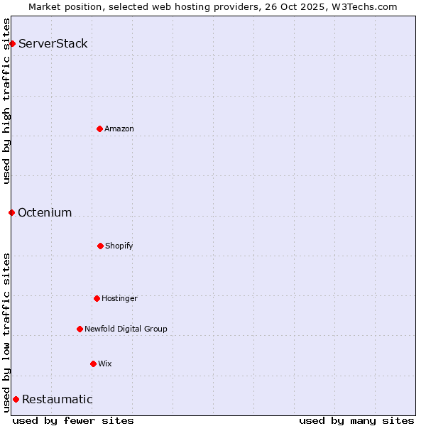 Market position of Restaumatic vs. ServerStack vs. Octenium