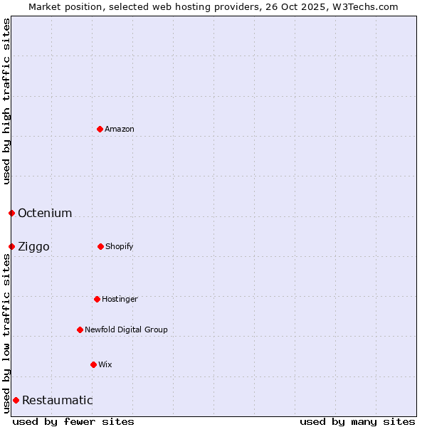 Market position of Restaumatic vs. Ziggo vs. Octenium