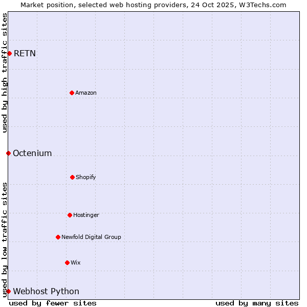 Market position of RETN vs. Octenium vs. Webhost Python