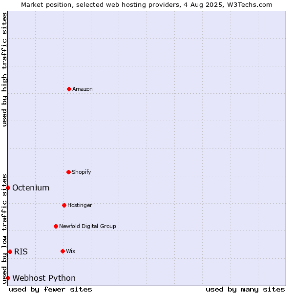 Market position of RIS vs. Octenium vs. Webhost Python