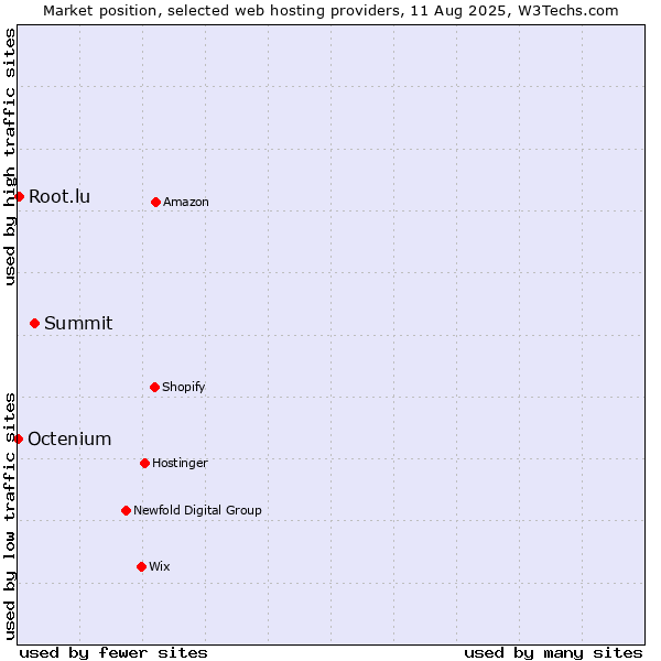 Market position of Summit vs. Root.lu vs. Octenium