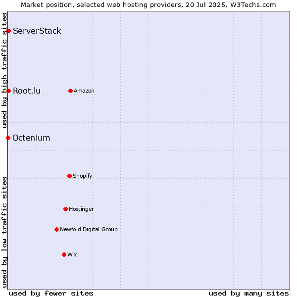 Market position of Root.lu vs. ServerStack vs. Octenium