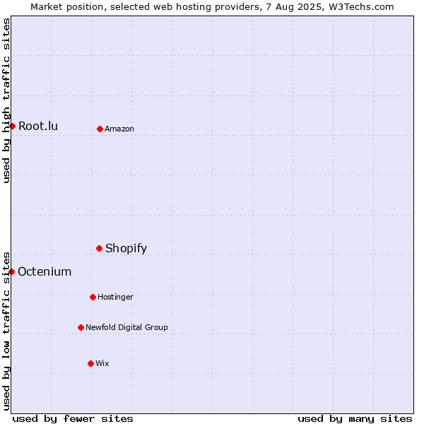 Market position of Shopify vs. Root.lu vs. Octenium