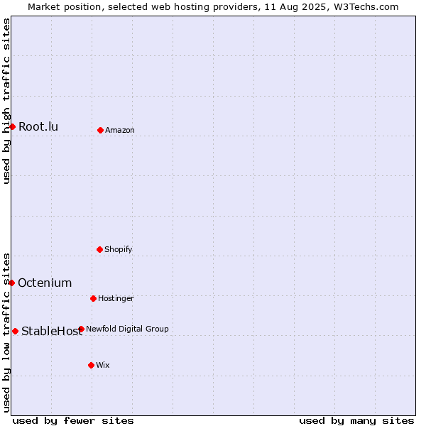 Market position of StableHost vs. Root.lu vs. Octenium