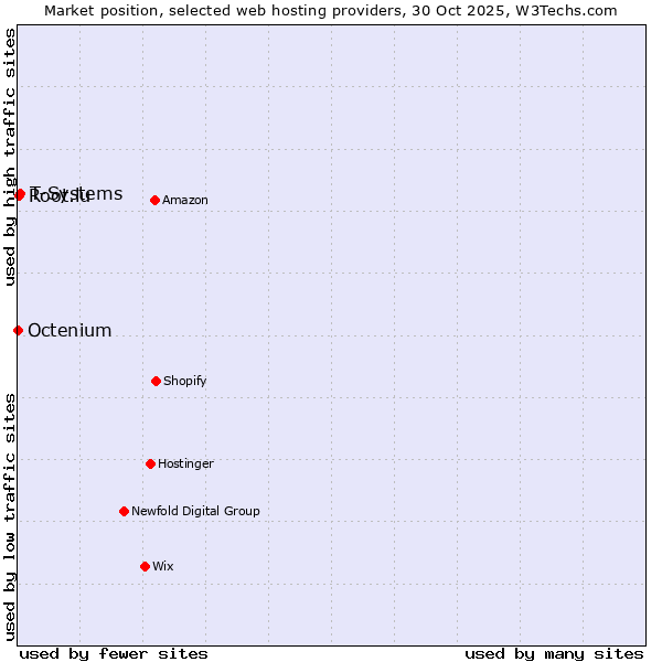 Market position of T-Systems vs. Root.lu vs. Octenium
