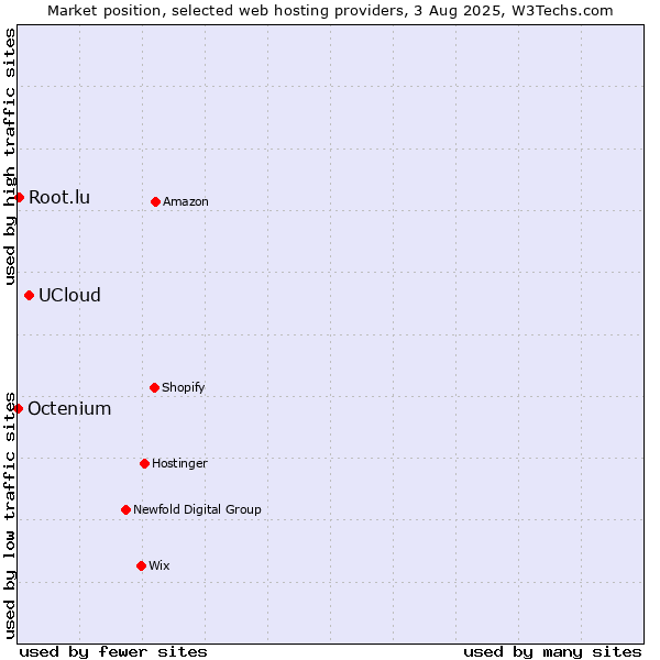 Market position of UCloud vs. Root.lu vs. Octenium