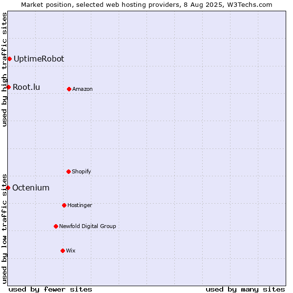 Market position of UptimeRobot vs. Root.lu vs. Octenium