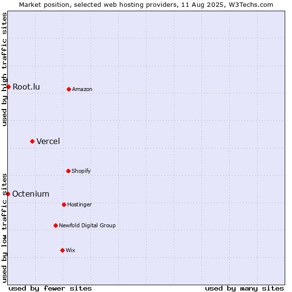 Market position of Vercel vs. Root.lu vs. Octenium