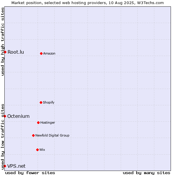 Market position of Root.lu vs. Octenium vs. VPS.net