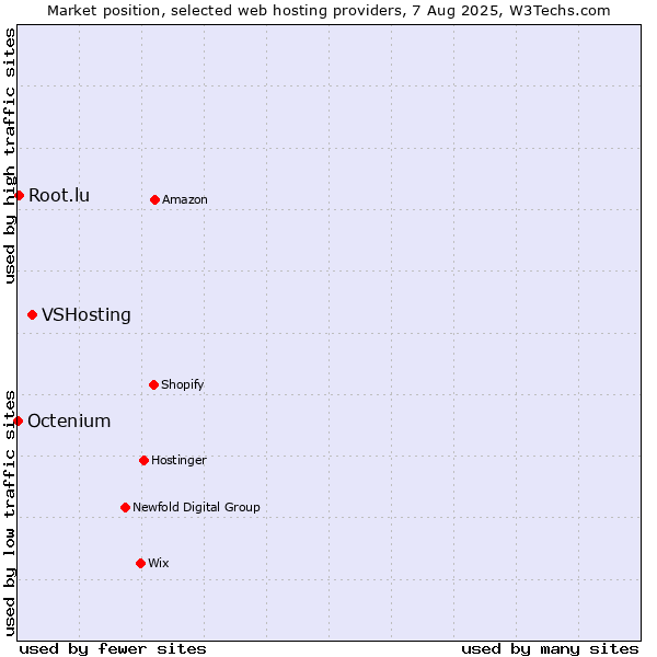 Market position of VSHosting vs. Root.lu vs. Octenium