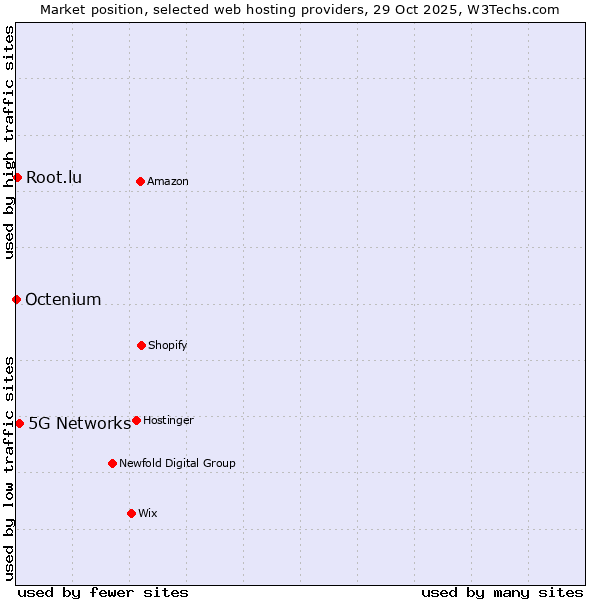 Market position of 5G Networks vs. Root.lu vs. Octenium