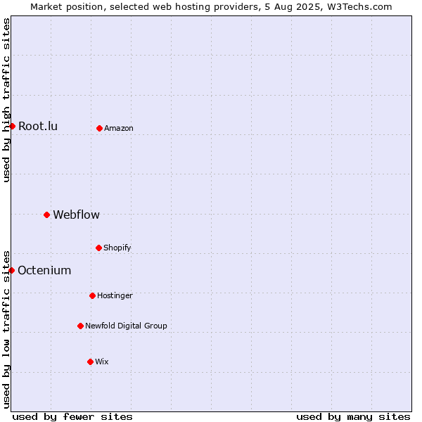 Market position of Webflow vs. Root.lu vs. Octenium