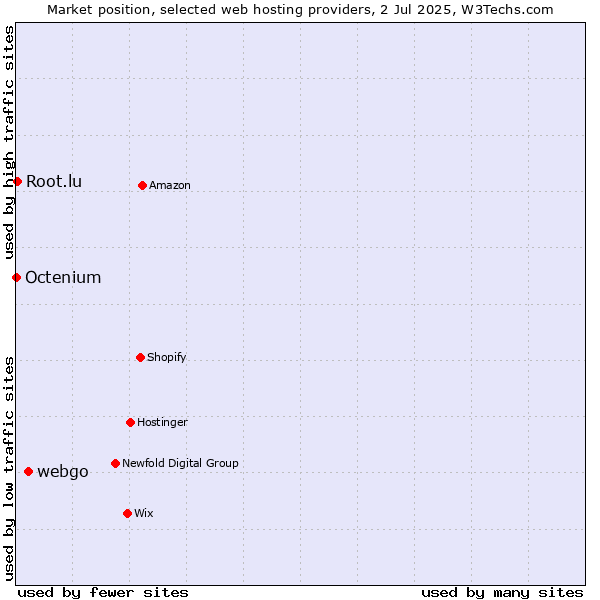 Market position of webgo vs. Root.lu vs. Octenium