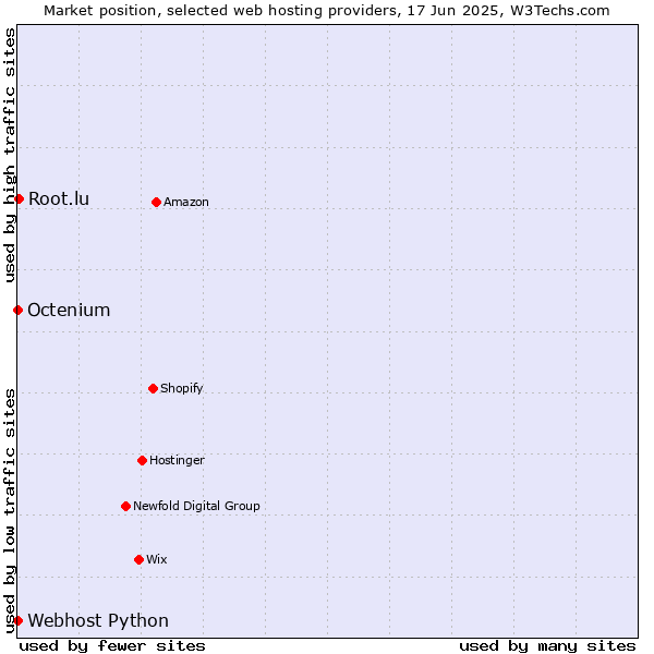 Market position of Root.lu vs. Octenium vs. Webhost Python