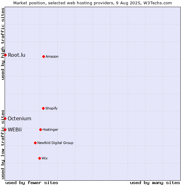 Market position of Root.lu vs. Octenium vs. WEBii