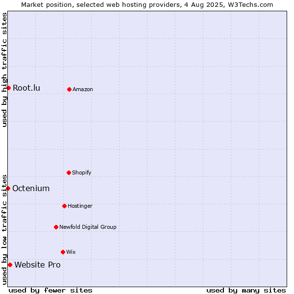 Market position of Website Pro vs. Root.lu vs. Octenium