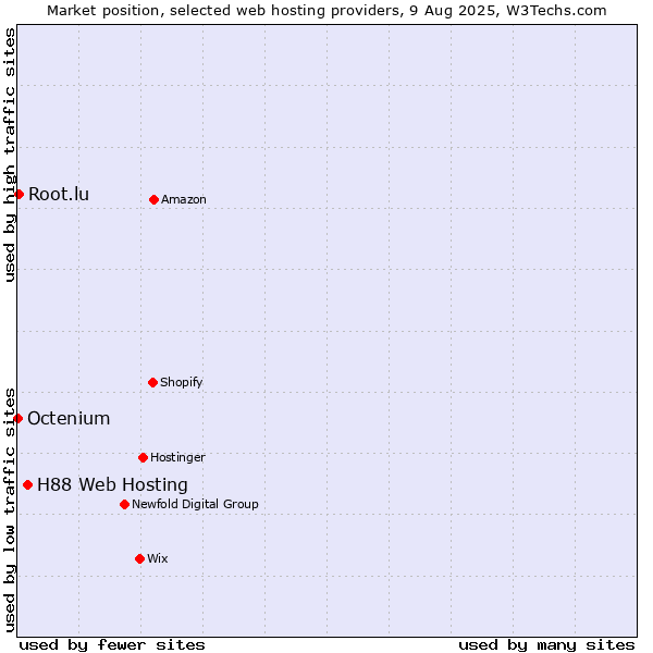 Market position of H88 Web Hosting vs. Root.lu vs. Octenium