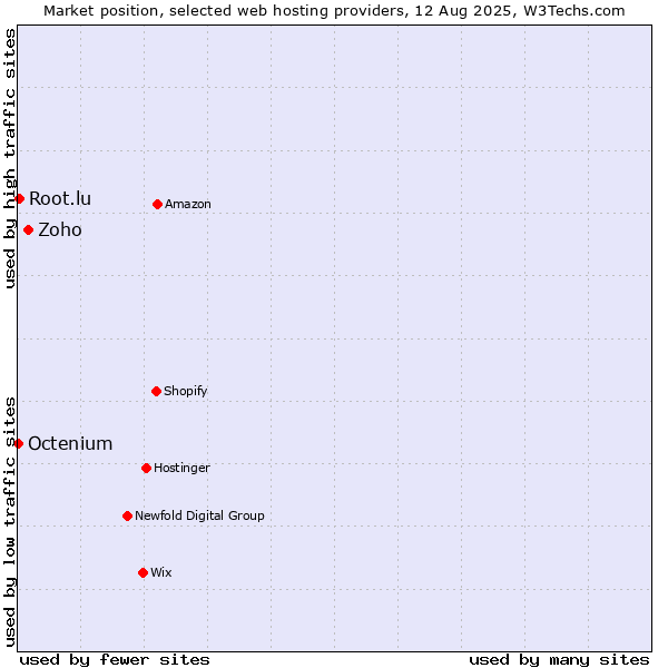 Market position of Zoho vs. Root.lu vs. Octenium