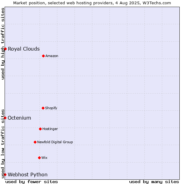 Market position of Royal Clouds vs. Octenium vs. Webhost Python