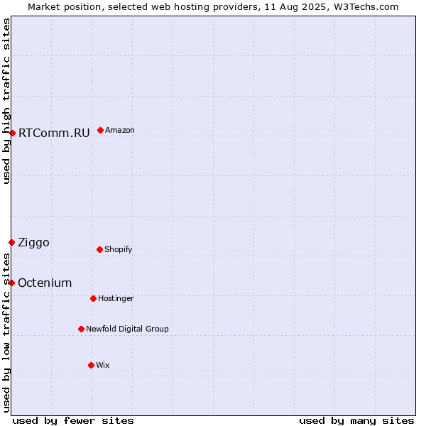 Market position of RTComm.RU vs. Ziggo vs. Octenium