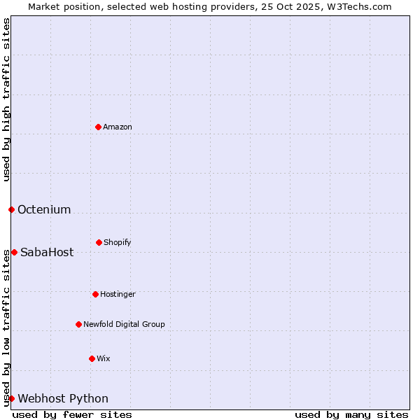 Market position of SabaHost vs. Octenium vs. Webhost Python