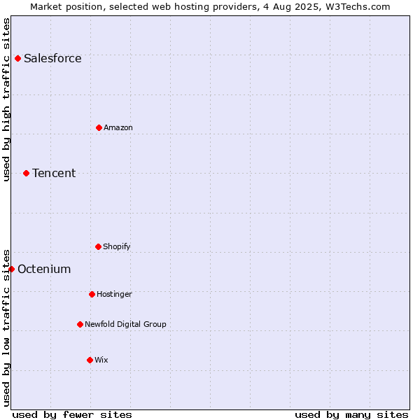 Market position of Tencent vs. Salesforce vs. Octenium