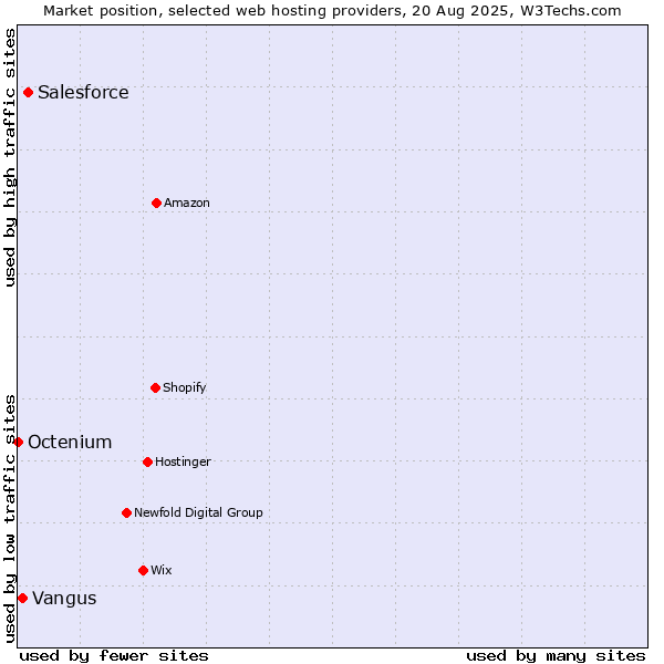 Market position of Salesforce vs. Vangus vs. Octenium