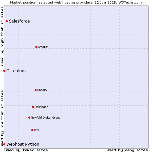 Market position of Salesforce vs. Octenium vs. Webhost Python