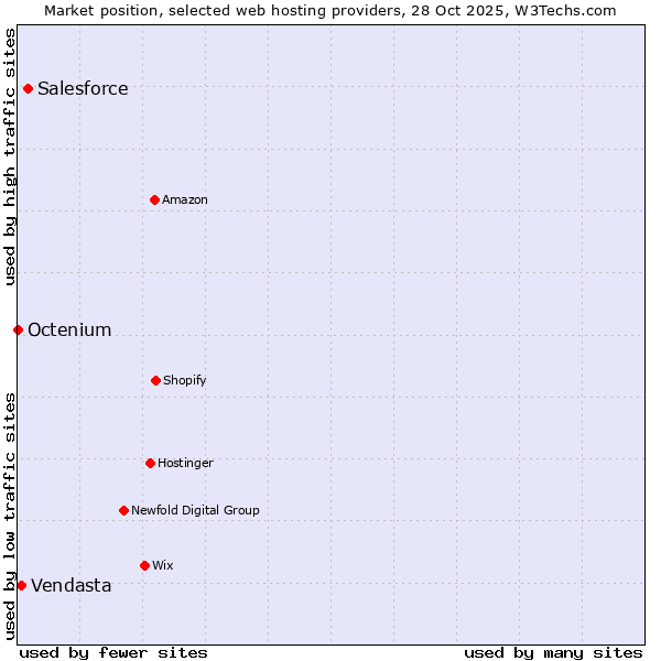 Market position of Salesforce vs. Vendasta vs. Octenium