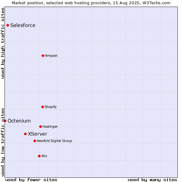 Market position of XServer vs. Salesforce vs. Octenium