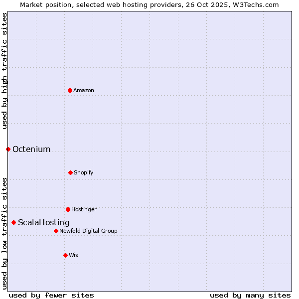 Market position of ScalaHosting vs. Octenium