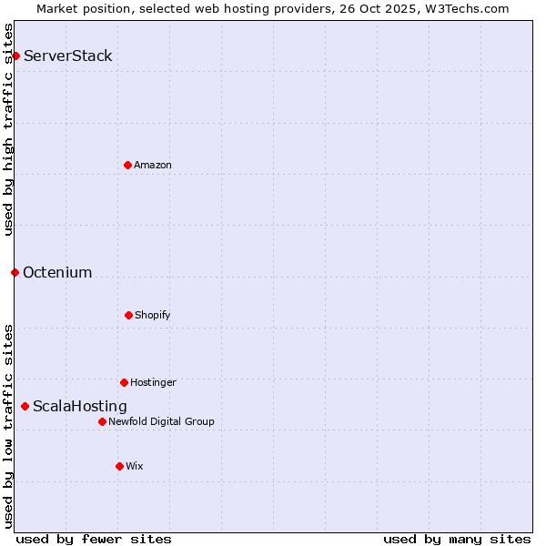 Market position of ScalaHosting vs. ServerStack vs. Octenium