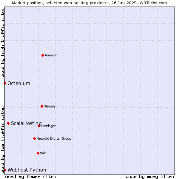 Market position of ScalaHosting vs. Octenium vs. Webhost Python