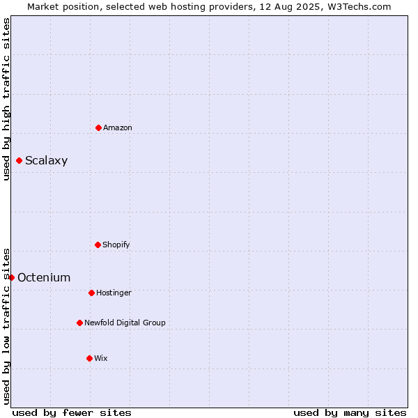Market position of Scalaxy vs. Octenium