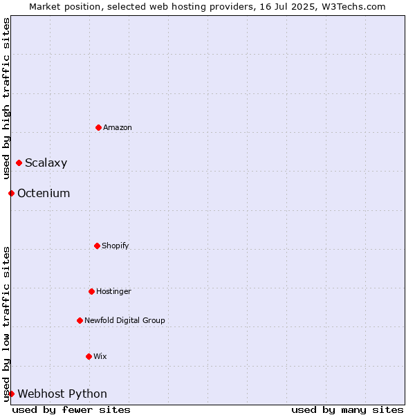 Market position of Scalaxy vs. Octenium vs. Webhost Python