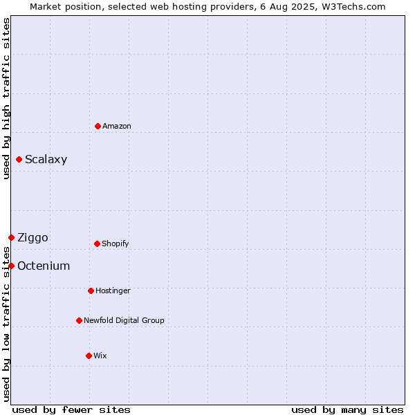 Market position of Scalaxy vs. Ziggo vs. Octenium