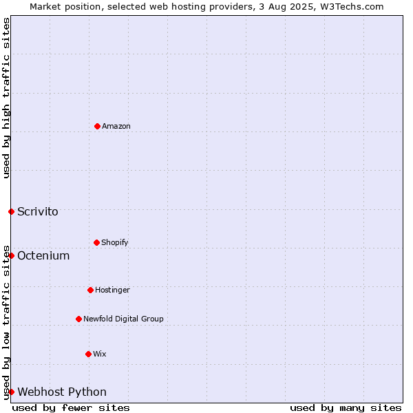 Market position of Scrivito vs. Octenium vs. Webhost Python