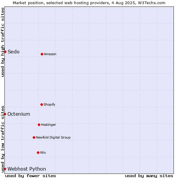 Market position of Sedo vs. Octenium vs. Webhost Python