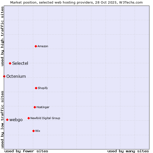 Market position of Selectel vs. webgo vs. Octenium