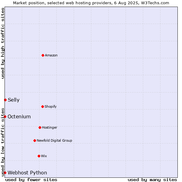Market position of Selly vs. Octenium vs. Webhost Python