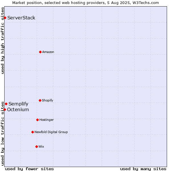Market position of Semplify vs. ServerStack vs. Octenium