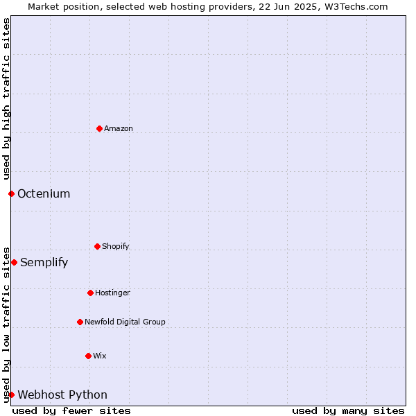 Market position of Semplify vs. Octenium vs. Webhost Python