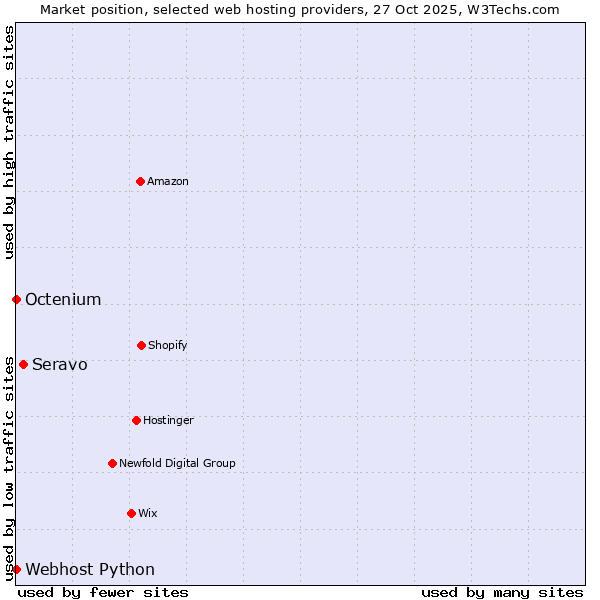 Market position of Seravo vs. Octenium vs. Webhost Python