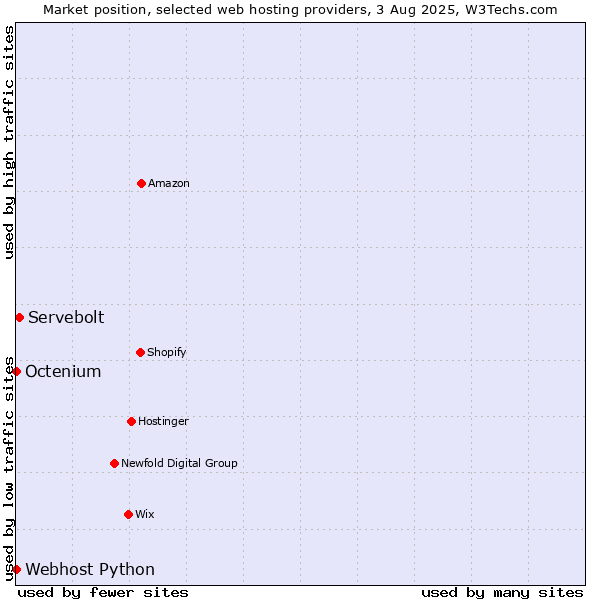 Market position of Servebolt vs. Octenium vs. Webhost Python