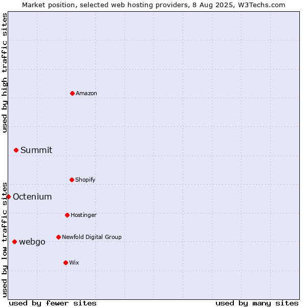 Market position of Summit vs. webgo vs. Octenium
