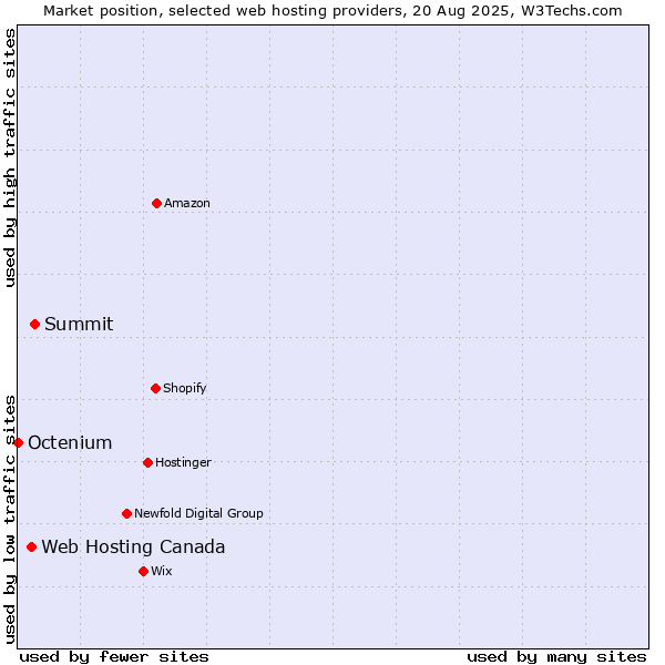 Market position of Summit vs. Web Hosting Canada vs. Octenium