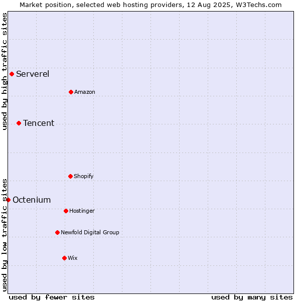 Market position of Tencent vs. Serverel vs. Octenium